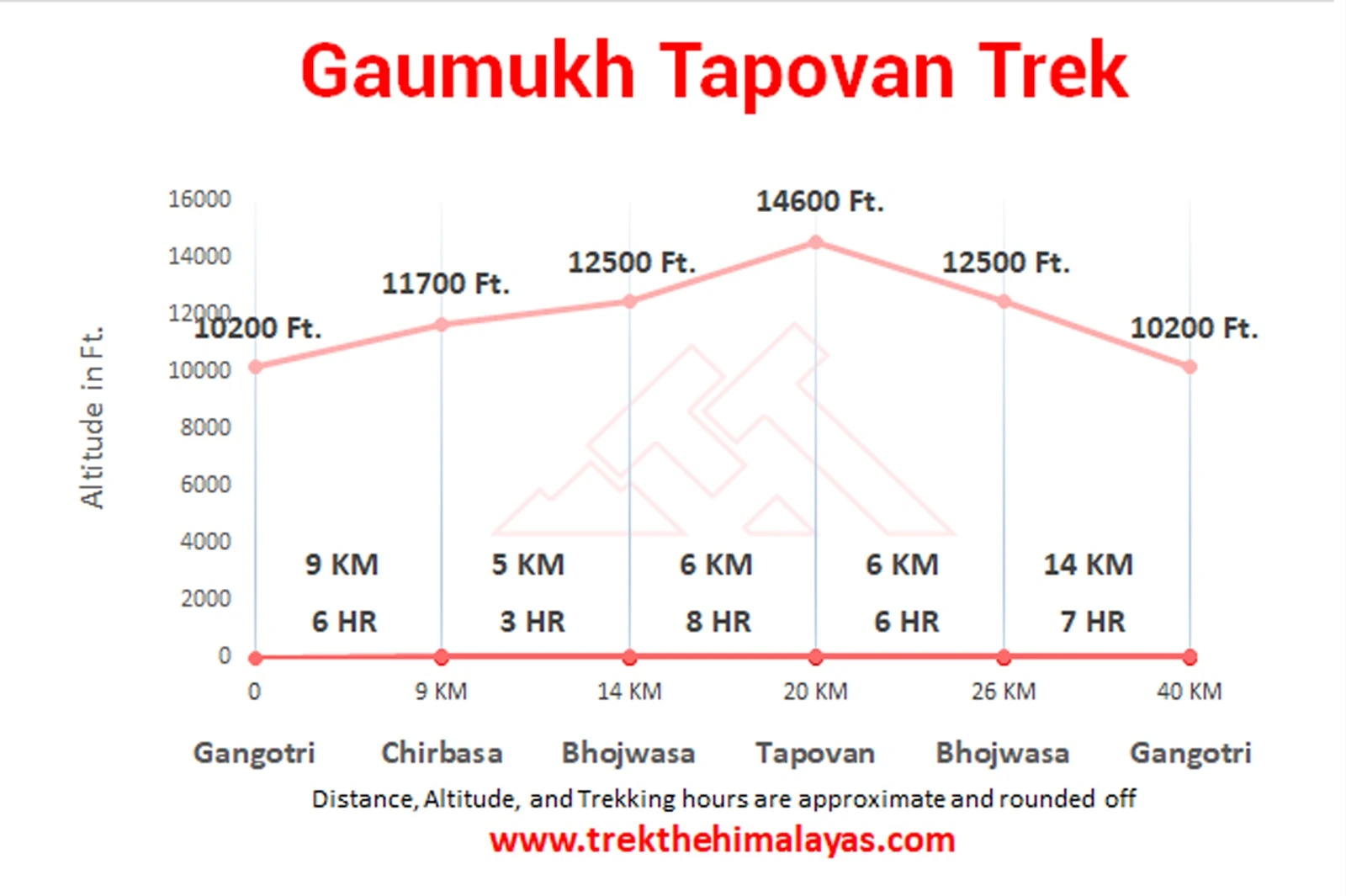 Gaumukh Tapovan Trek Maps